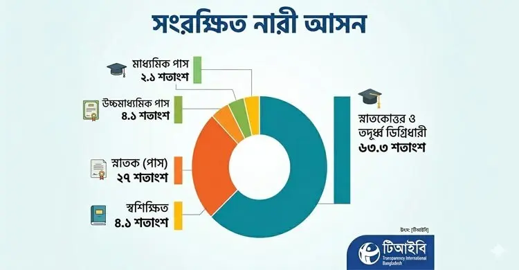 সংরক্ষিত নারী আসনে নির্বাচিতরা ৬৫ শতাংশ কোটিপতি: টিআইবি