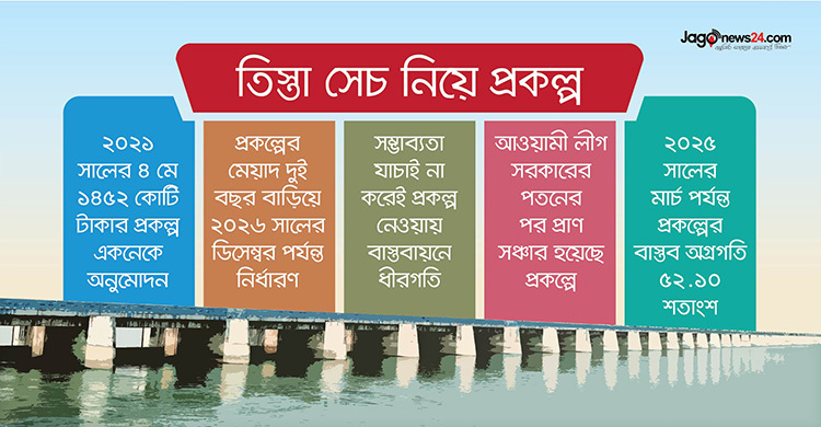 অবহেলিত প্রকল্পের নাম তিস্তা সেচ, শুরুতে দেওয়া হয়নি অর্থ