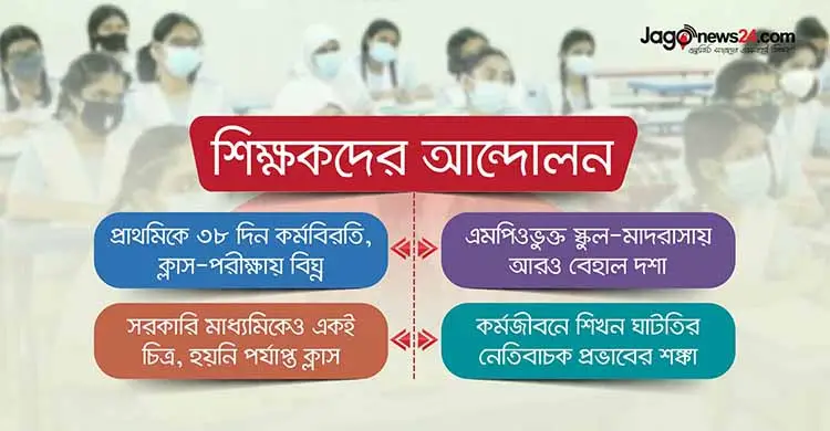 বছরে ১০০ দিনেরও কম ক্লাস, পড়ালেখায় চরম ঘাটতি