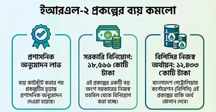 ইআরএল-২ প্রকল্পের ব্যয় কমলো ১২ হাজার কোটি টাকা