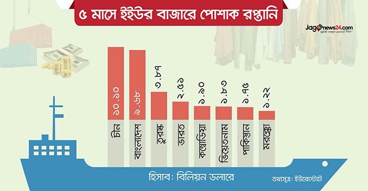 ইউরোপীয় ইউনিয়নে পোশাক রপ্তানি বেড়েছে ১৭.৬১ শতাংশ