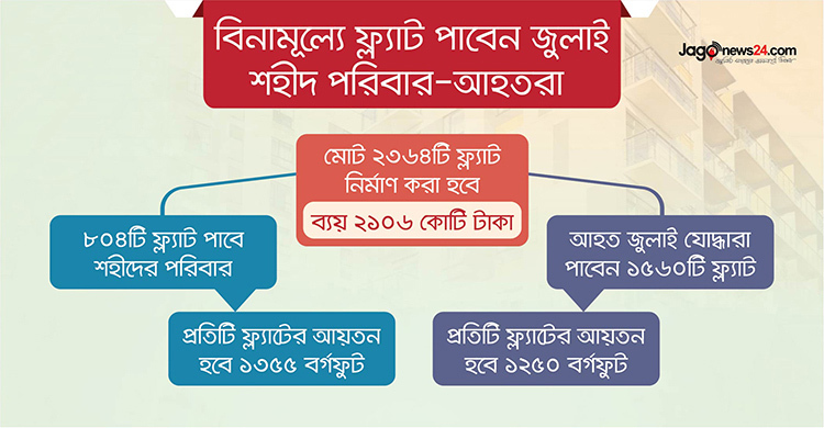 ঢাকায় আধুনিক ফ্ল্যাট পাবেন জুলাই শহীদ পরিবার-আহতরা