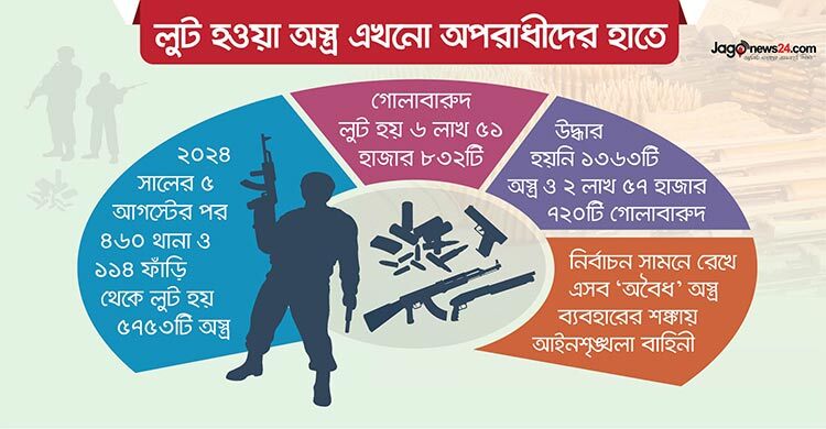 ভোটের আগে লুটের অস্ত্র নিয়ে মাথাব্যথা