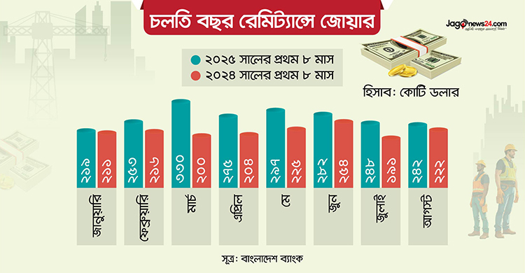 প্রথম ৮ মাসে গত বছরের চেয়ে রেমিট্যান্স বেড়েছে ৫১ হাজার কোটি টাকা