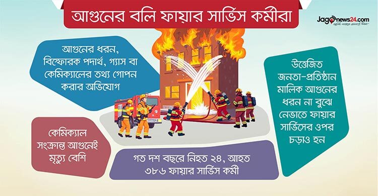 ‘তথ্য গোপনের ফাঁদে’ বারবার মৃত্যুর মিছিলে ফায়ার ফাইটাররা