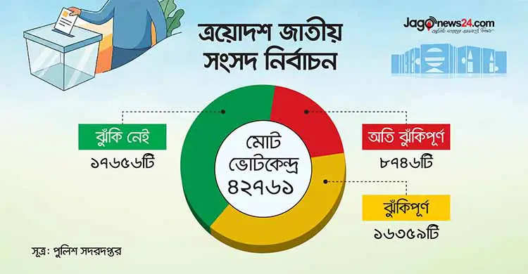 ‘ঝুঁকিপূর্ণ’ কেন্দ্রে সুষ্ঠু ভোট করাই পুলিশের ‘মাথাব্যথা’