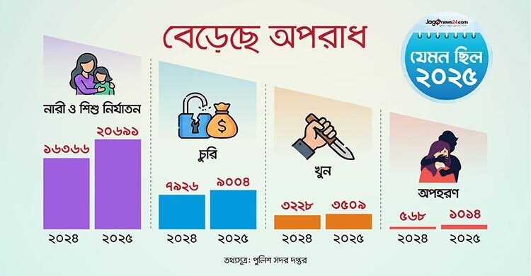 ২০২৫ সালে বেড়েছে নারী ও শিশু নির্যাতন-চুরি-খুন-অপহরণ
