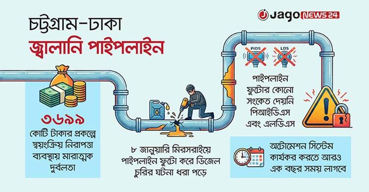 পাইপলাইন ফুটো করে চুরি, সিস্টেম ছিল নিশ্চুপ
