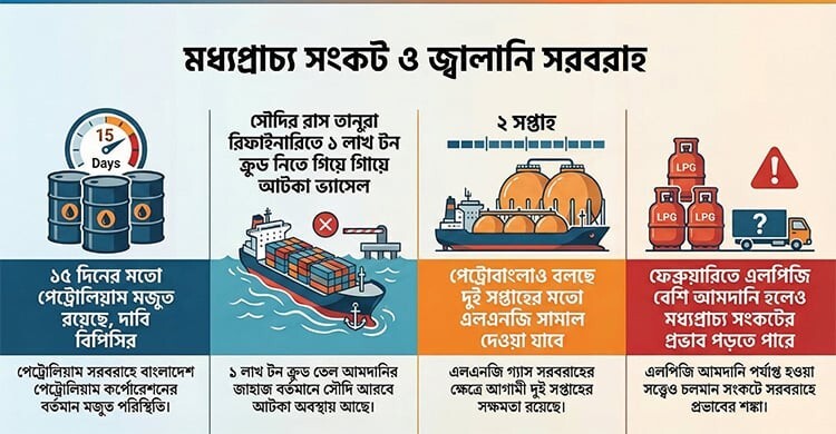 দেশে জ্বালানি সরবরাহ নিয়ে ‘শঙ্কা’, বিকল্প উৎসের সন্ধান