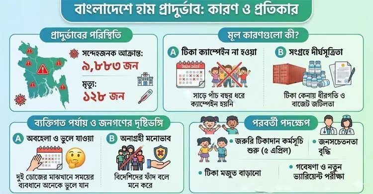 হামের টিকা সংকট নাকি অবহেলা, প্রাদুর্ভাবের নেপথ্যে কী?