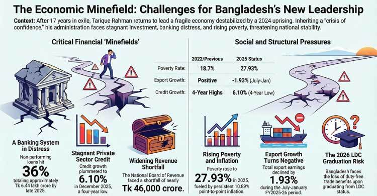 The economic minefield awaiting Tarique Rahman