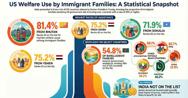 Trump claims over 50% Bangladeshis in US rely on govt aid