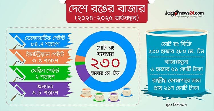 খুঁড়িয়ে চলছে ৬ হাজার কোটি টাকার রং শিল্প