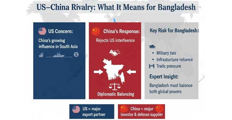 Bangladesh caught in US-China power struggle