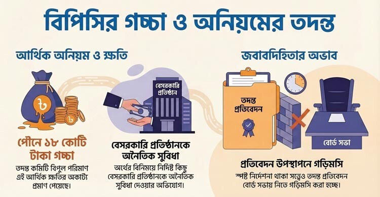 বিপিসির গচ্চা আদায়ে তদন্ত কমিটির গড়িমসি