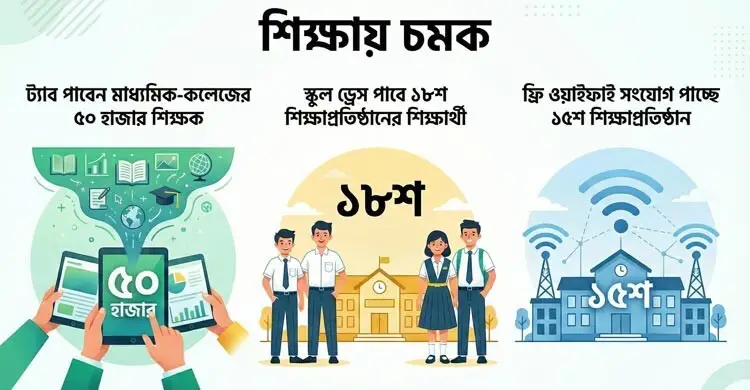 শিক্ষায় বদলের হাওয়া, ‘চমকে ভরা’ ১৮০ দিনের পরিকল্পনা