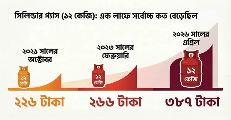 দেশে এলপিজির রেকর্ড মূল্যবৃদ্ধি, নেপথ্যে কী