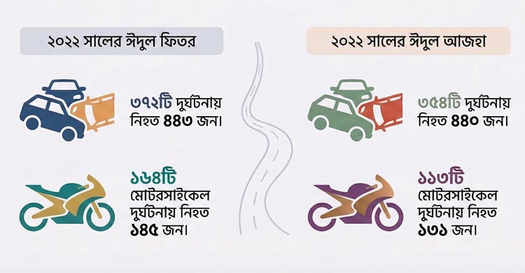 ২২ সালের ঈদুল ফিতরে দুর্ঘটনা