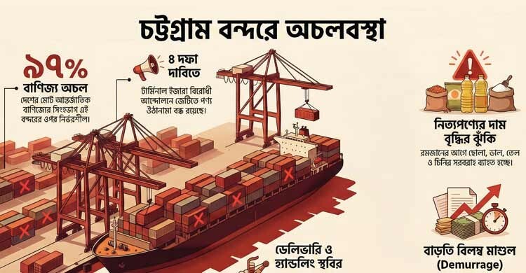 চট্টগ্রাম বন্দরে ধর্মঘটে ঝুঁকি বাড়ছে পণ্য সরবরাহে