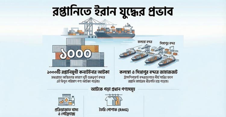 দুই ট্রান্সশিপমেন্ট বন্দরে আটকা বাংলাদেশের রপ্তানিপণ্য