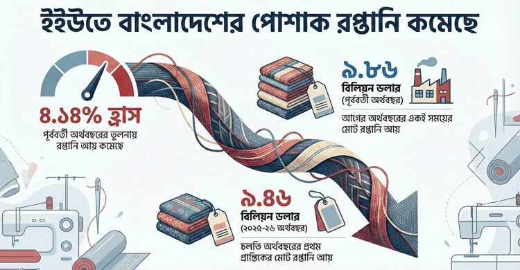 ইইউতে তৈরি পোশাকের বাজার হারাচ্ছে বাংলাদেশ