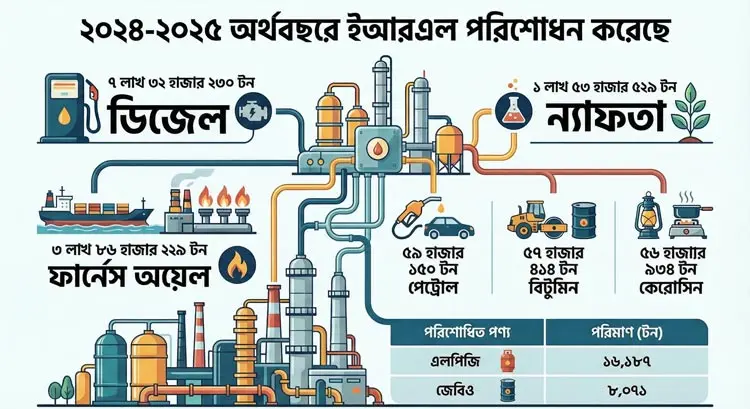 ইস্টার্ন রিফাইনারি