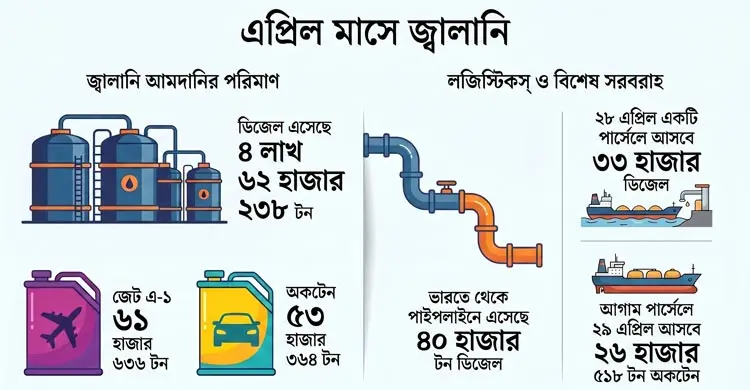 জ্বালানি তেল