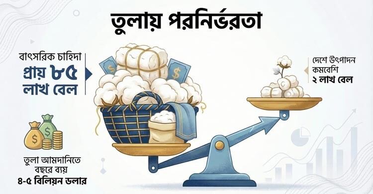 তৈরি পোশাকে ‘বিশ্বজয়ী বাংলাদেশ’ তুলায় বিদেশনির্ভর