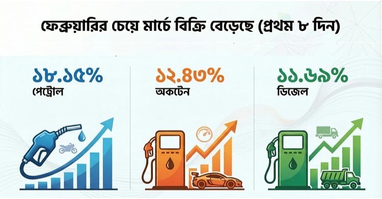 সংকটের মধ্যে ডিজেল-অকটেন বিক্রি বেড়েছে ১২-১৮ শতাংশ