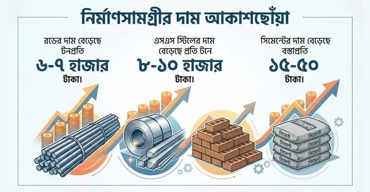 ‘যুদ্ধের অজুহাতে’ রড-সিমেন্টের দাম আকাশছোঁয়া