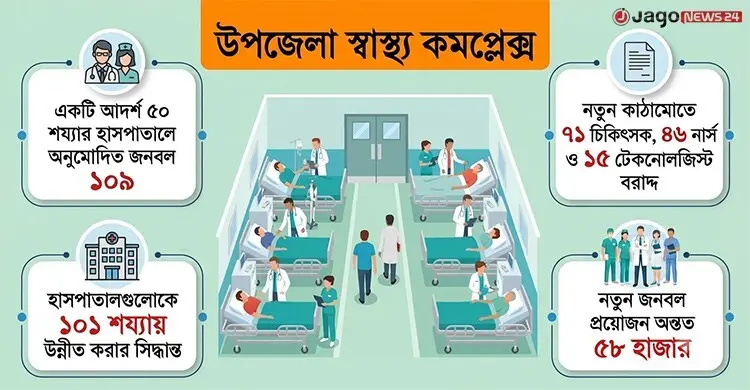 হাসপাতালে দ্বিগুণ হচ্ছে শয্যা, জনবল-বাজেট কি বাড়বে?