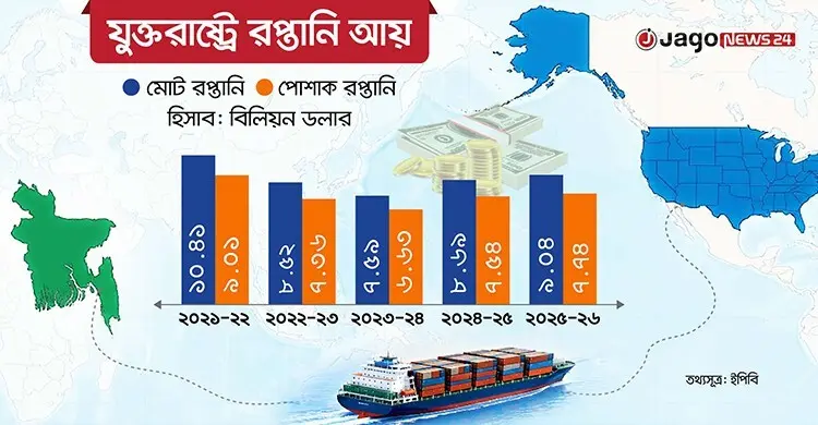 চ্যালেঞ্জের বছরেও যুক্তরাষ্ট্রে রপ্তানি বেড়েছে, ধীরগতিতে তৈরি পোশাক