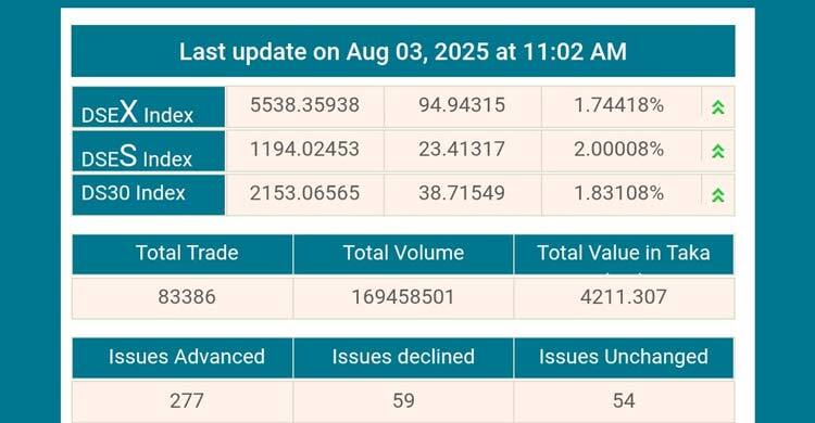 যুক্তরাষ্ট্রের শুল্ক কমায় শুরুতেই শেয়ারবাজারে বড় উত্থান