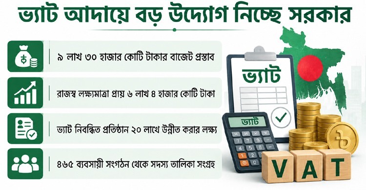 ভ্যাটের আওতায় আসছে লক্ষাধিক ব্যবসাপ্রতিষ্ঠান