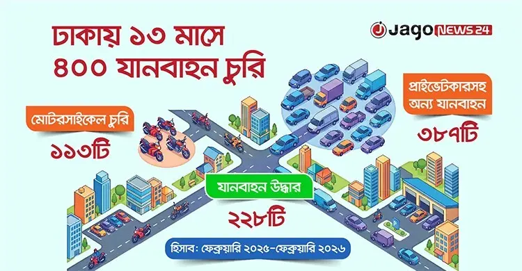 ঢাকায় প্রতিদিন চুরি হচ্ছে একটি গাড়ি-মোটরসাইকেল