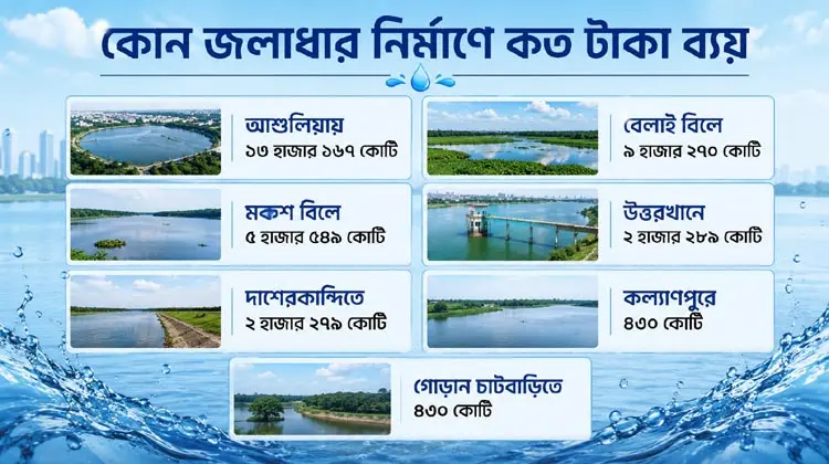 সাত জলাধারে ব্যয় কত