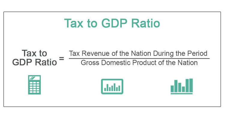 Govt aims to lift tax-to-GDP ratio to 10.5% by FY35