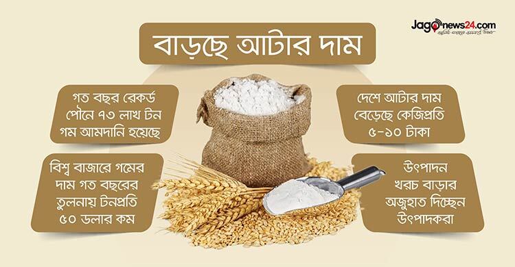 বিশ্ববাজারে গমের দাম নিম্নমুখী, দেশে বাড়ছে আটার দাম