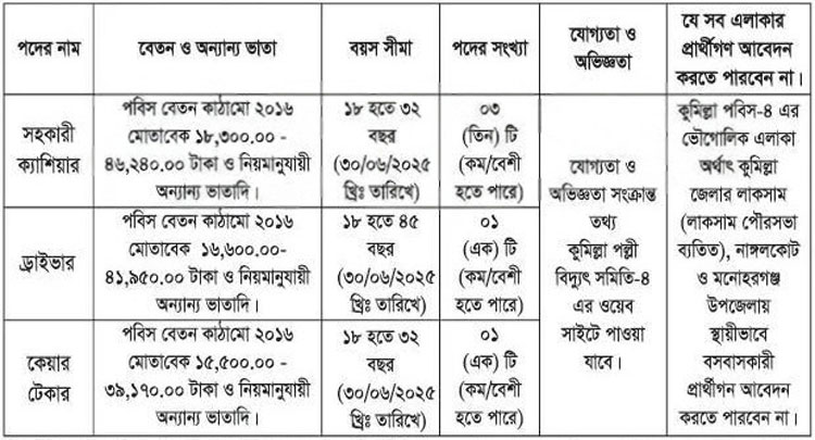 নিয়োগা দেবে পল্লী বিদ্যুৎ সমিতি, আবেদন ফি ১০০ টাকা