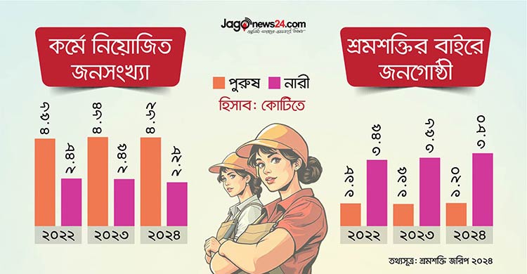 চাকরিতে বিরতির পর শ্রমশক্তি থেকে ছিটকে পড়ছে নারীরা