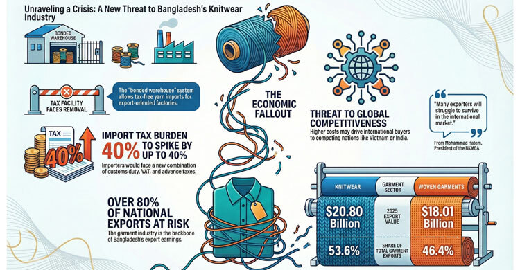 Yarn bond withdrawal may push import taxes to 40%