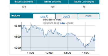 Stocks witness mild correction after 4 days