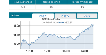 DSE turnover crosses Tk 5b-mark