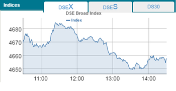 DSE turnover dips below Tk5b