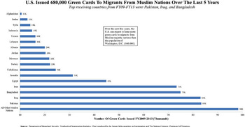 Bangladesh 3rd  most Muslim Nation receiving Green cards from US