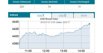 Stocks break six-day losing spell