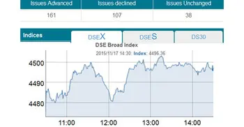 Stocks end higher for second day