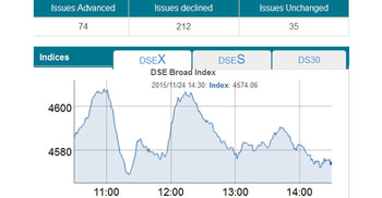 Dhaka stocks break losing spell