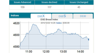 DSE turnover crosses Tk 5b-mark