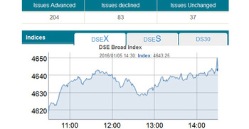 DSE turnover crosses Tk 6b-mark